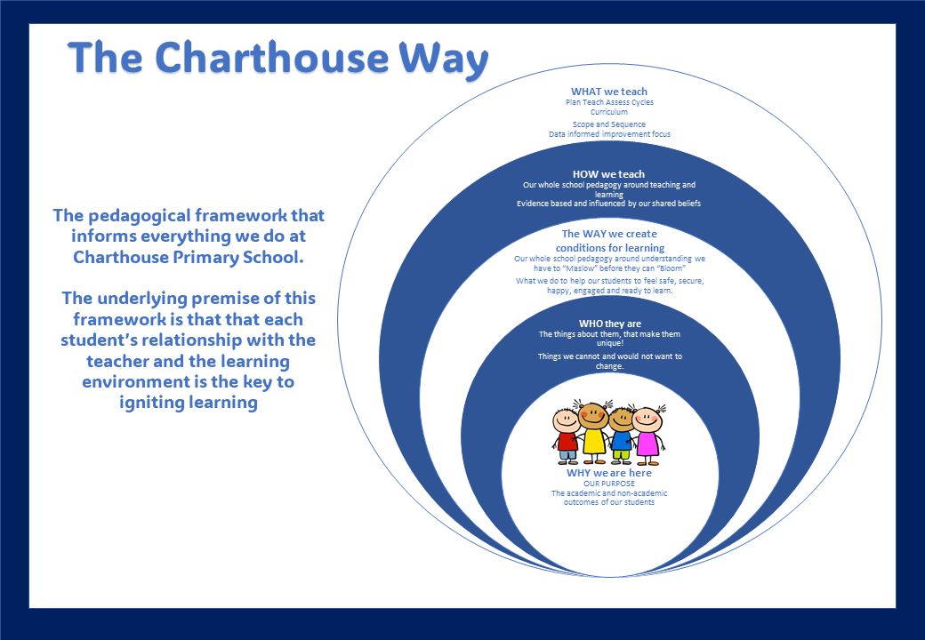 Vision and Values – Charthouse Primary School
